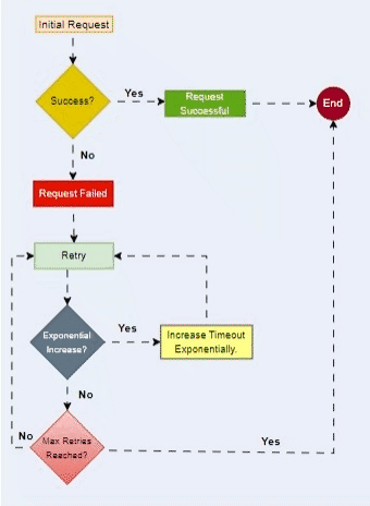Exponential Backoff Animation