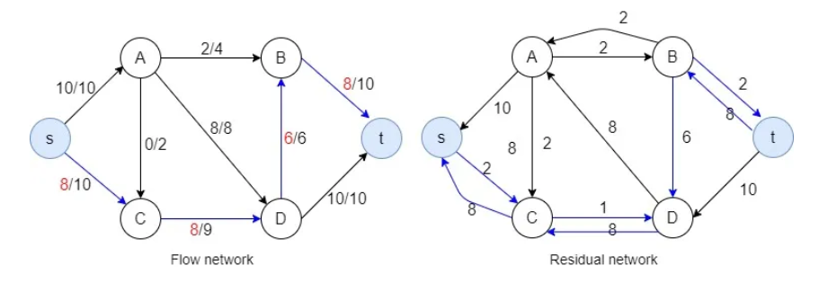 Ford-Fulkerson Flowchart Diagram