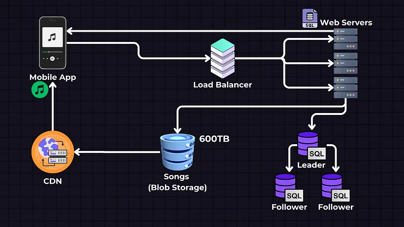 System Architecture Diagram