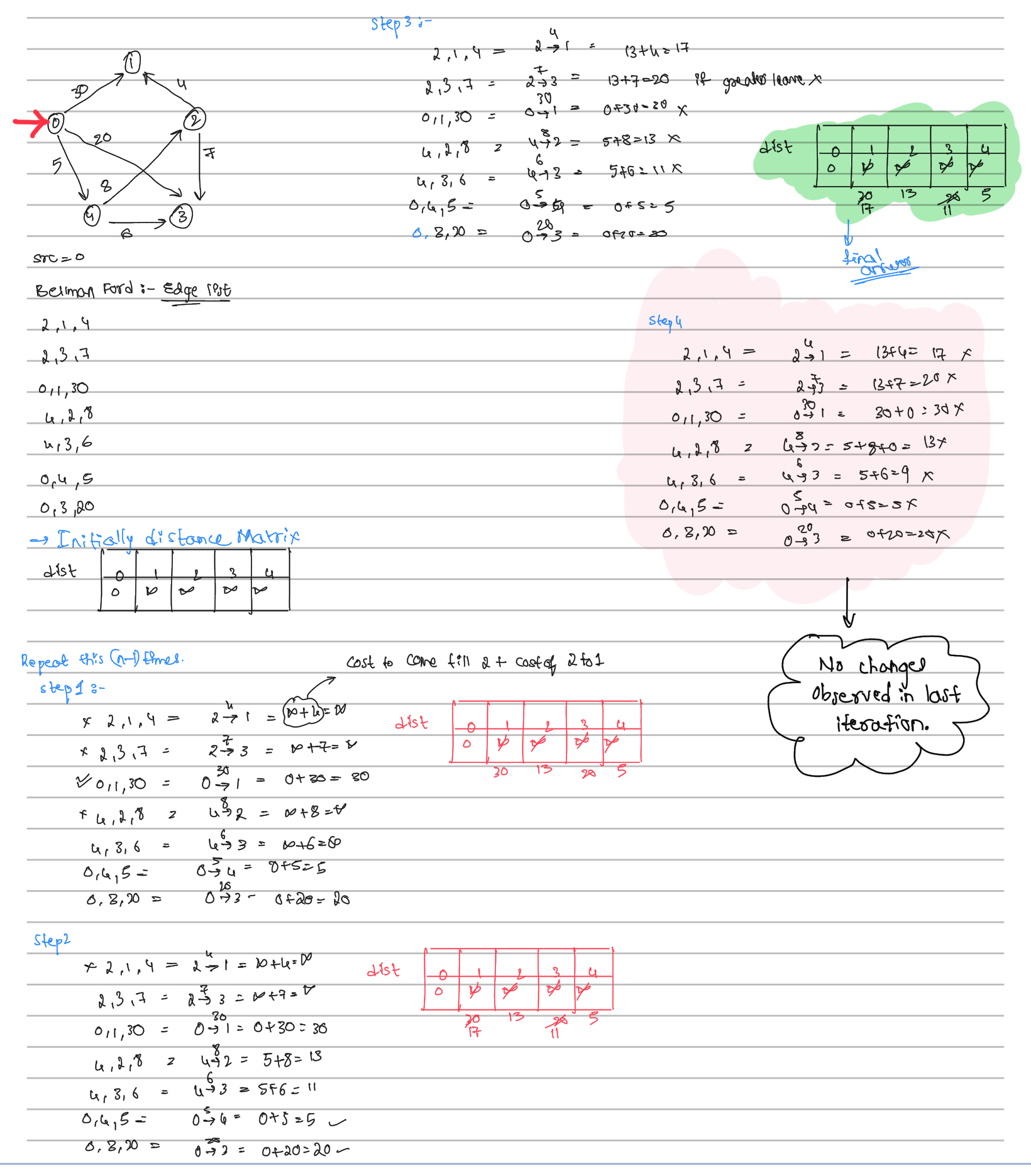 Bellman-Ford Algorithm Diagram