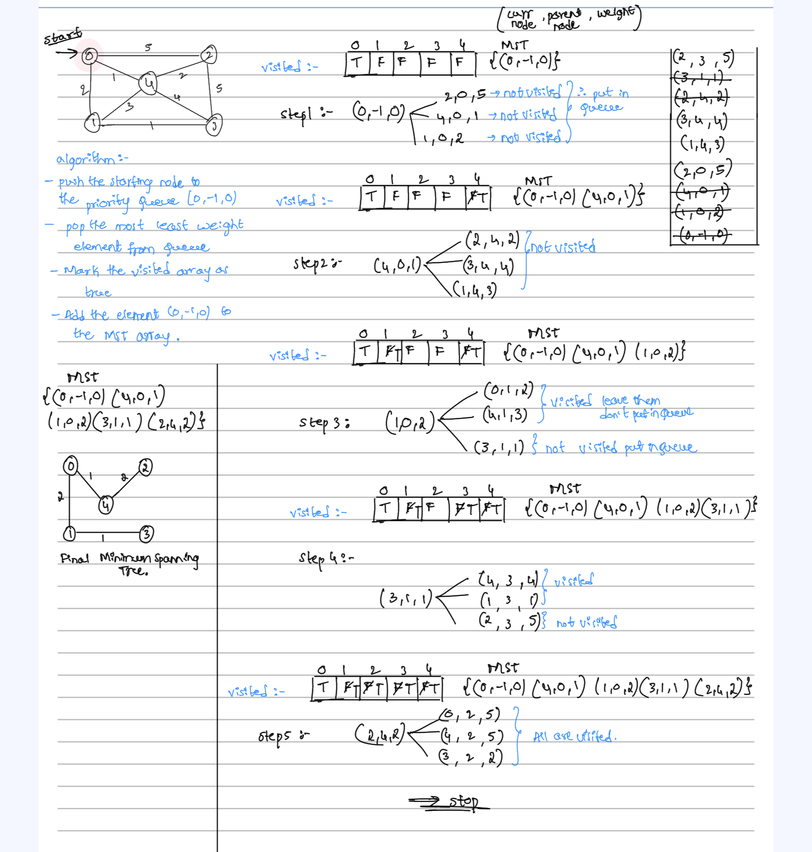 Bellman-Ford Algorithm Diagram